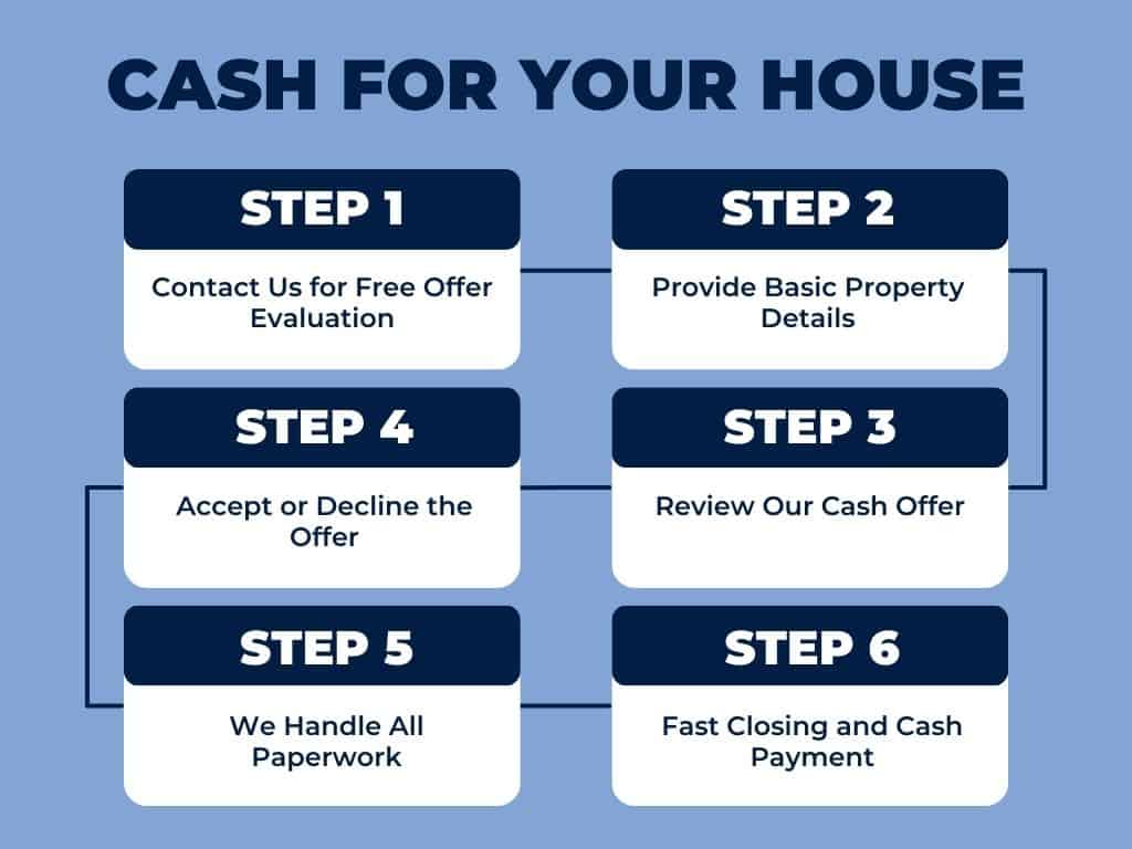Sell Your Sanford House Without Agent Fees